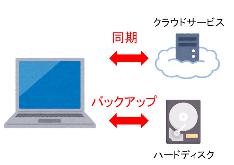 クラウド同期とバックアップを併用した個人向けデータ管理のイメージ