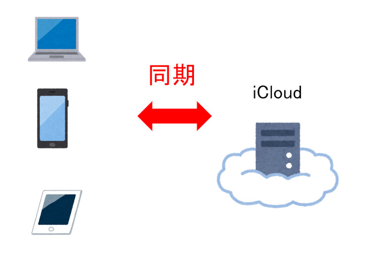 iCloud同期の基本的な仕組み