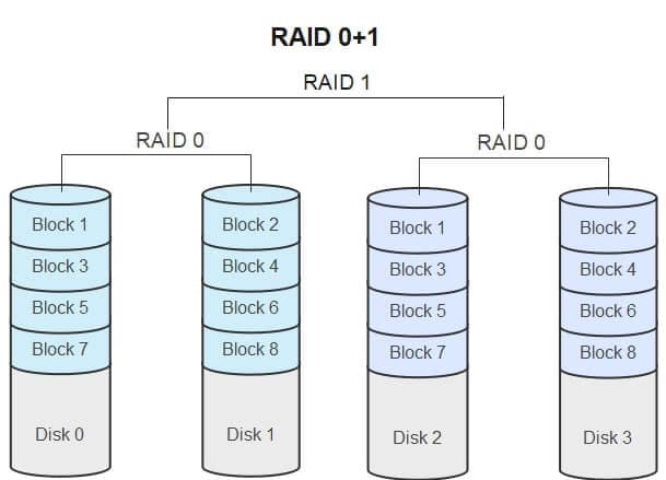 RAID 01（RAID 0+1）