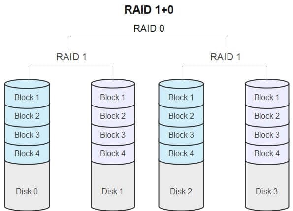 RAID 10 (RAID 1+0)