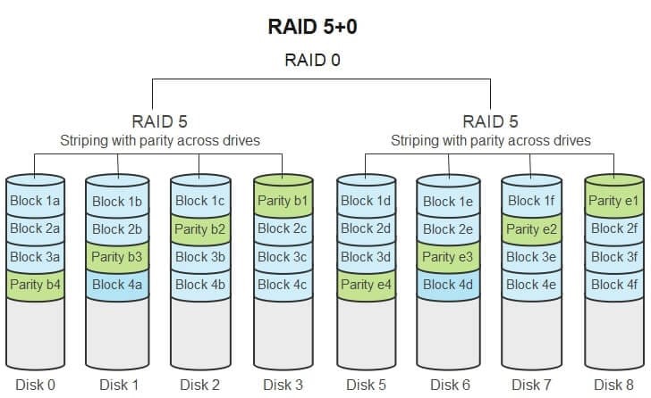 RAID 50（RAID 5+0）