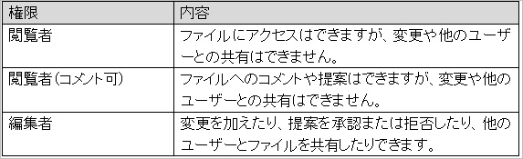 管理者権限以外の権限