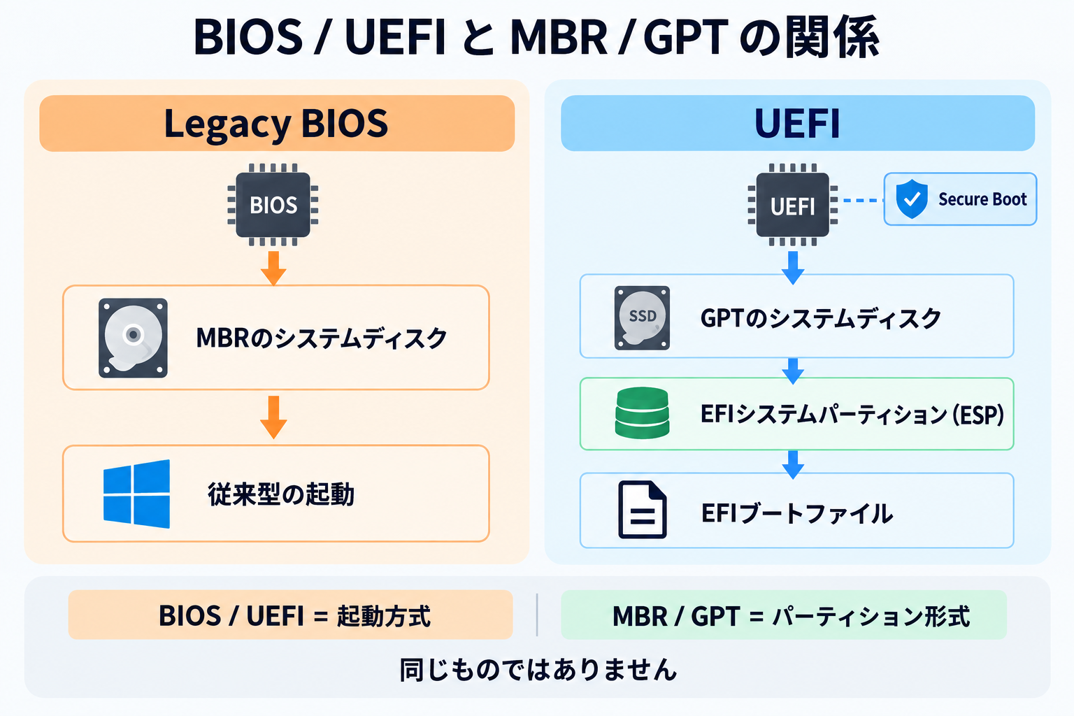 BIOS・UEFIとMBR・GPT、EFIシステムパーティションの関係図