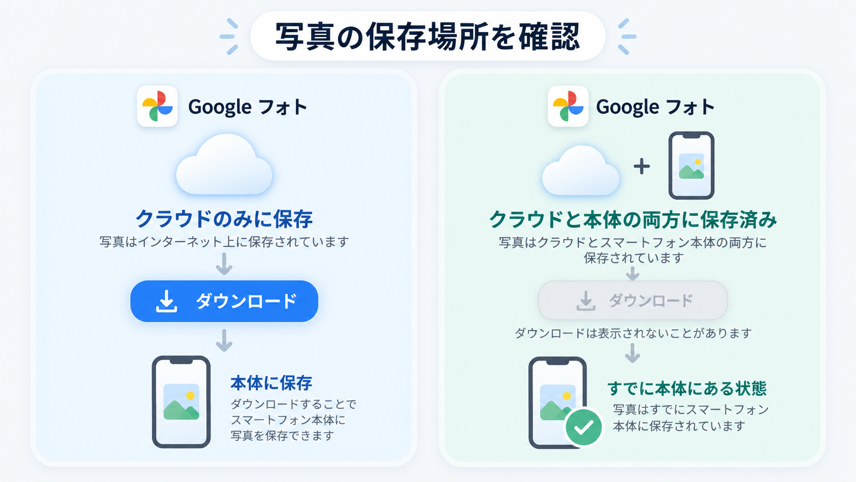 Googleフォトの写真がクラウドのみにある場合とスマホ本体にも保存済みの場合の違い