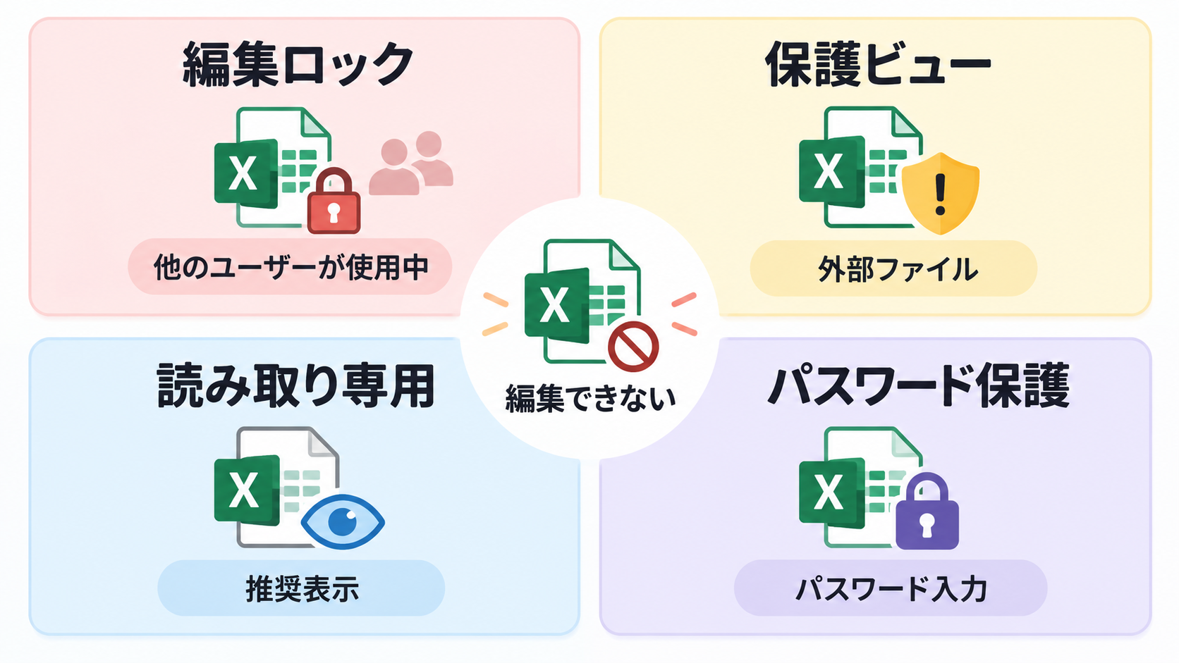 Excelを編集できない主な原因を、編集ロック・保護ビュー・読み取り専用・パスワード保護に分けた図