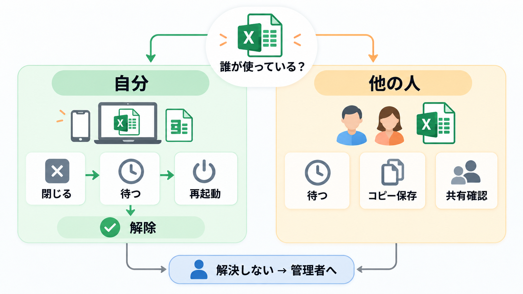 Excelの編集ロックを自分と他のユーザーの場合に分けて確認するトラブルシューティングの流れ