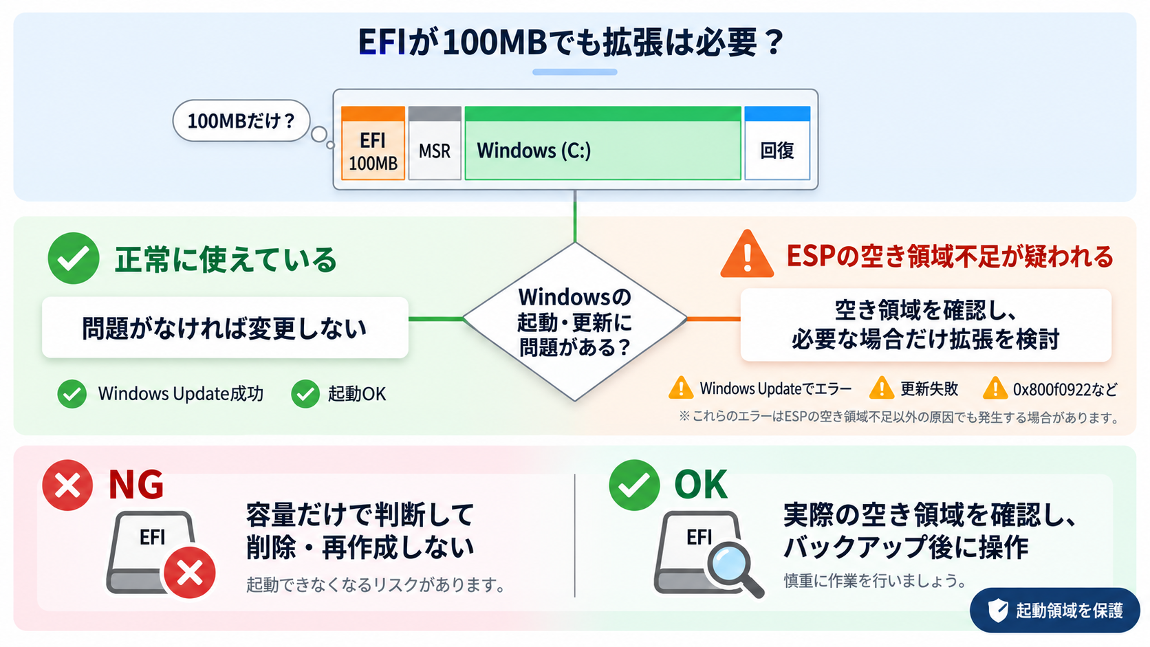 EFIが100MBでも拡張が必要かを判断するフローチャート