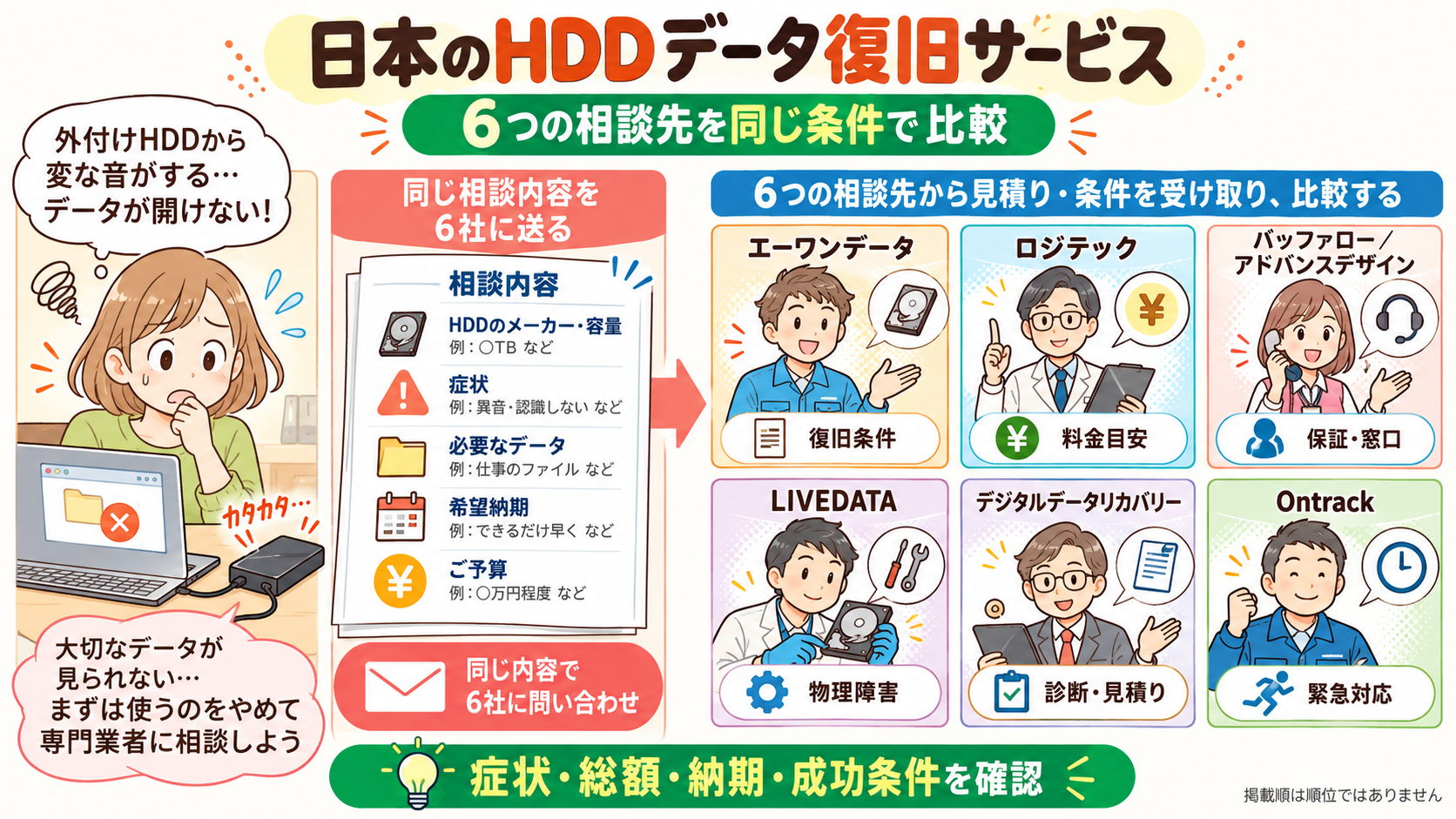 日本のHDDデータ復旧サービス6つの相談先を比較