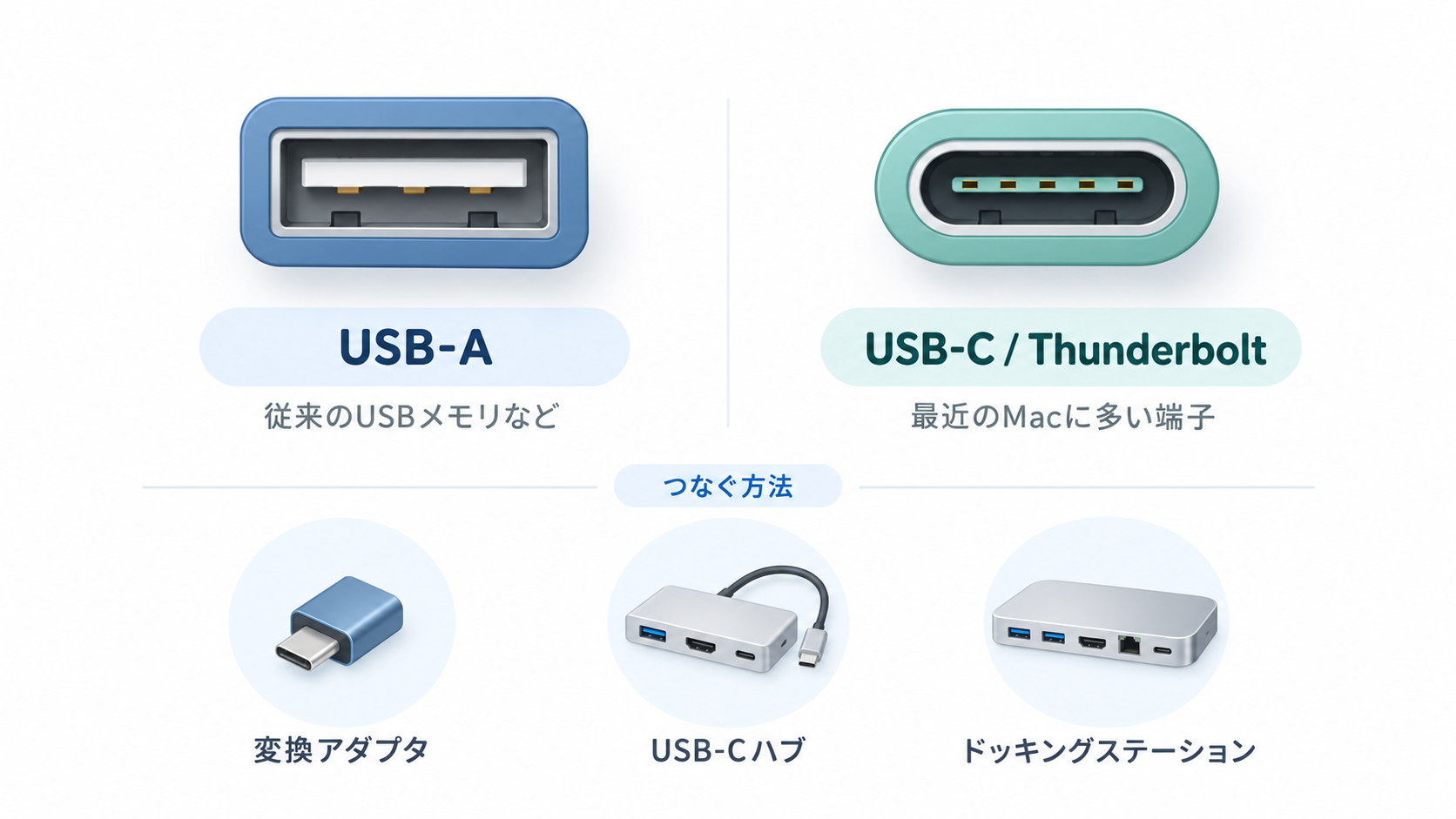 MacのUSB-AとUSB-C・Thunderboltポートの違いと接続方法