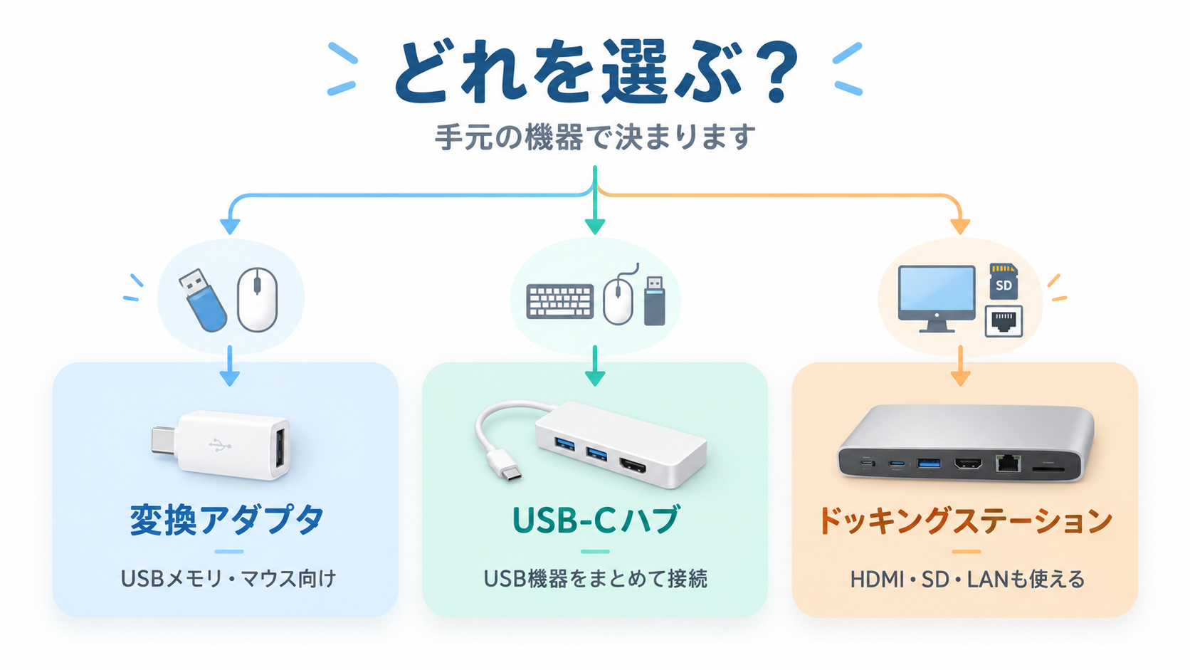 MacでUSB機器を接続する変換アダプタ・USB-Cハブ・ドッキングステーションの選び方