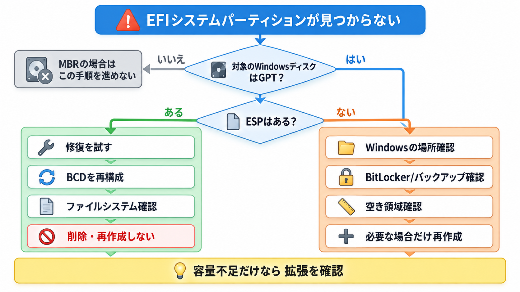 GPTとESPの有無から修復か再作成かを判断するフローチャート