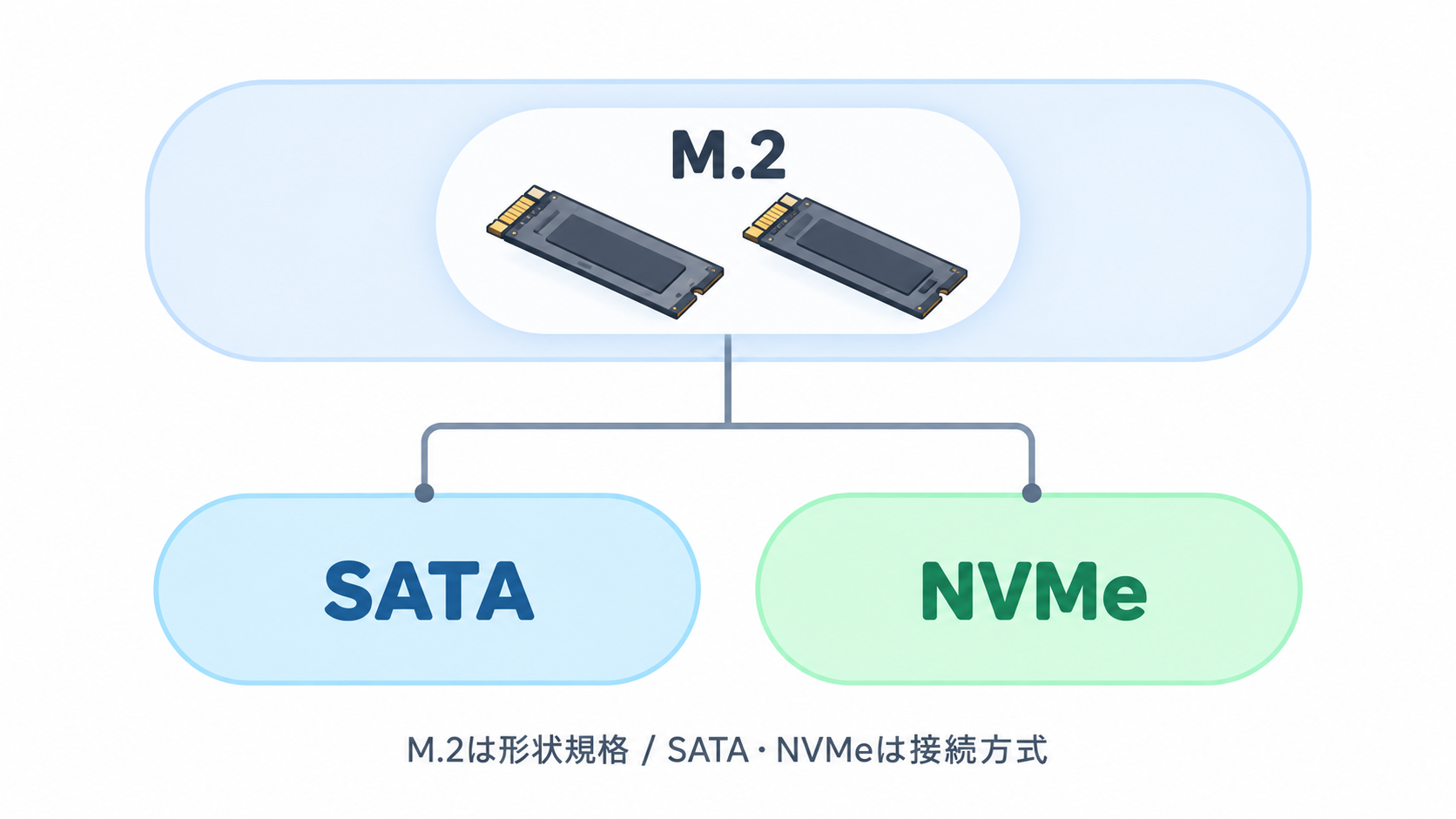 M.2は形状規格で、M.2 SSDにはSATA接続とNVMe(PCIe)接続がある関係図