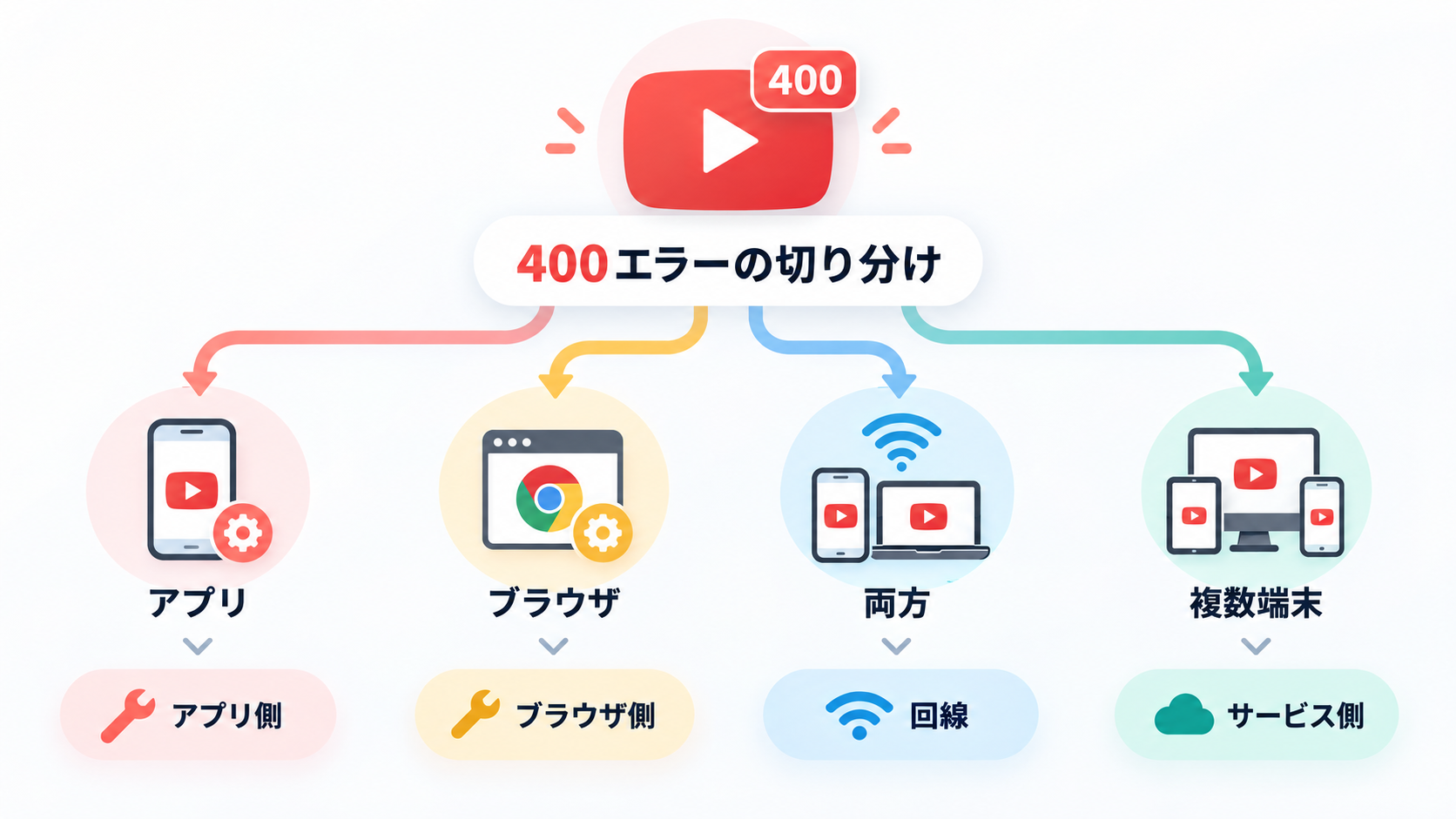 YouTubeエラー400が出る環境から確認先を切り分ける図