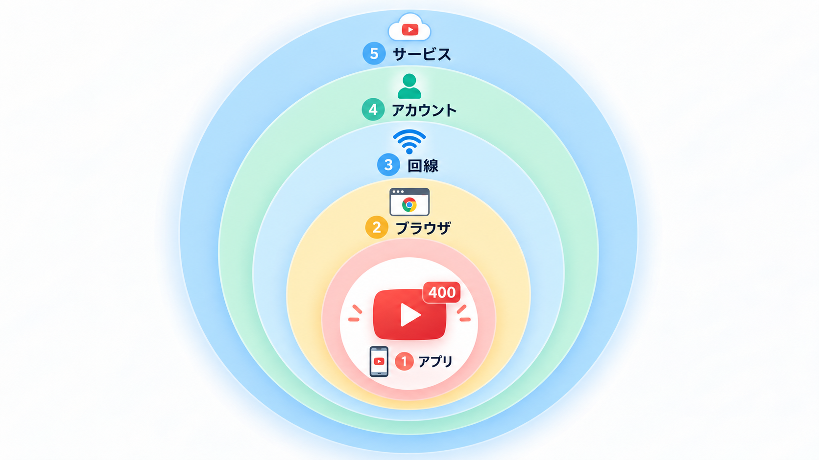 YouTubeエラー400をアプリ・ブラウザ・回線・アカウント・サービスの順に確認する図
