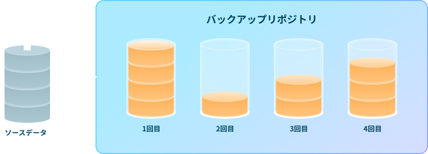 差分バックアップ