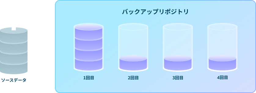 増分バックアップ