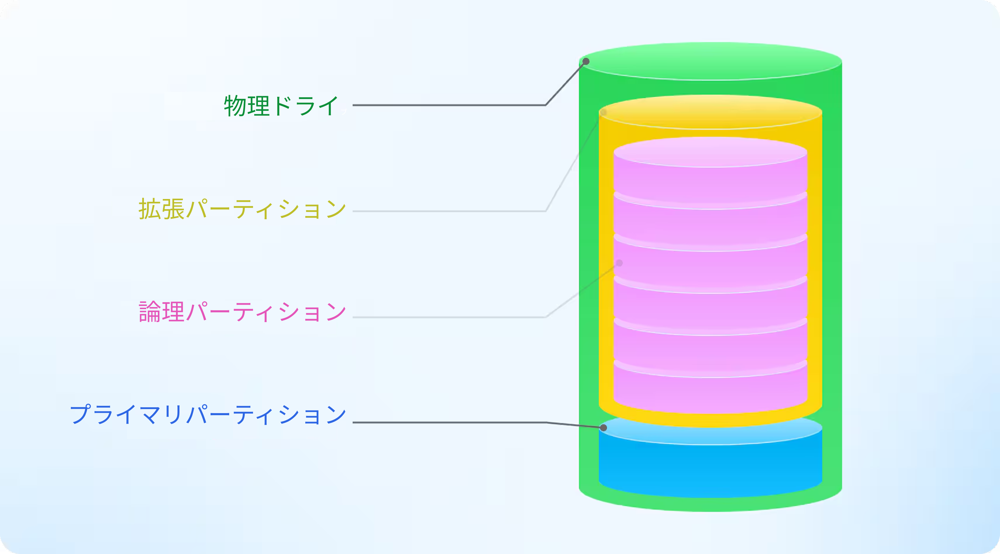 拡張パーティションの図。