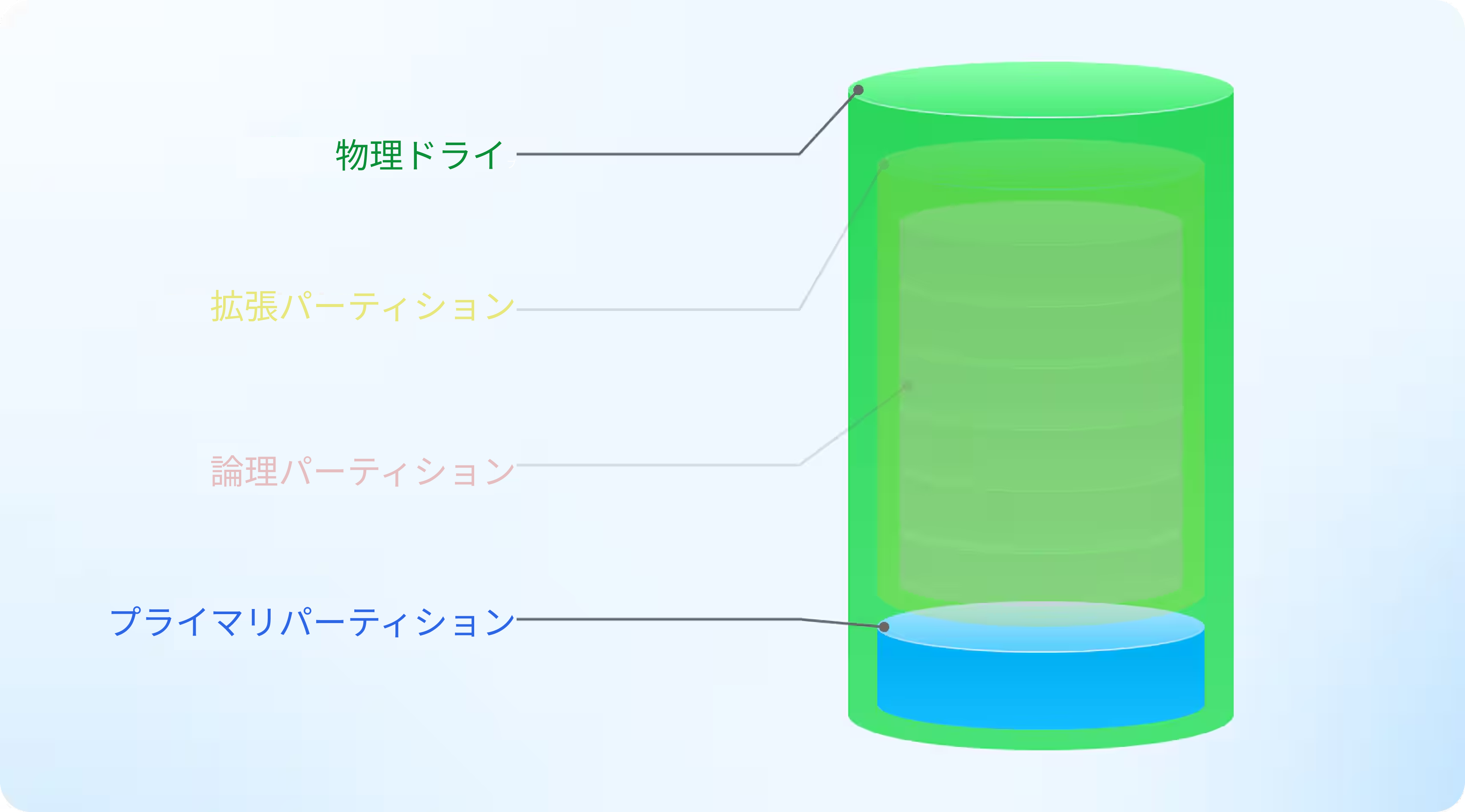 プライマリパーティションの図。